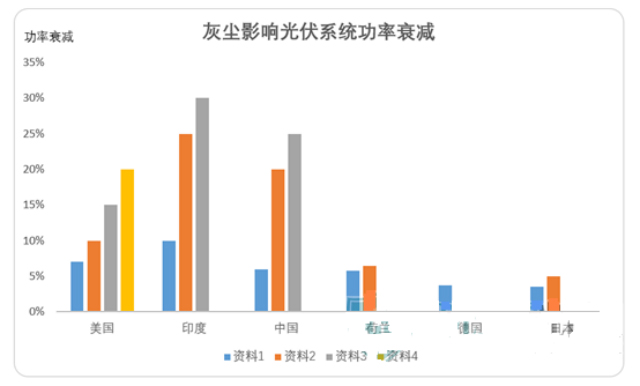 灰尘影响光伏系统功率衰减